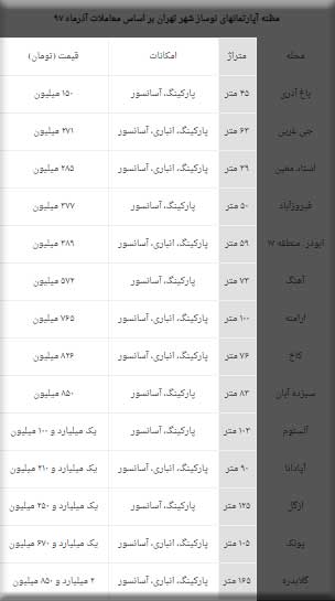 مظنه آپارتمانهای نوساز شهر تهران بر اساس معاملات آذرماه ۹۷